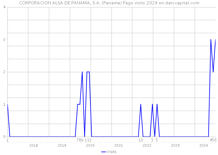 CORPORACION ALSA DE PANAMA, S.A. (Panama) Page visits 2024 