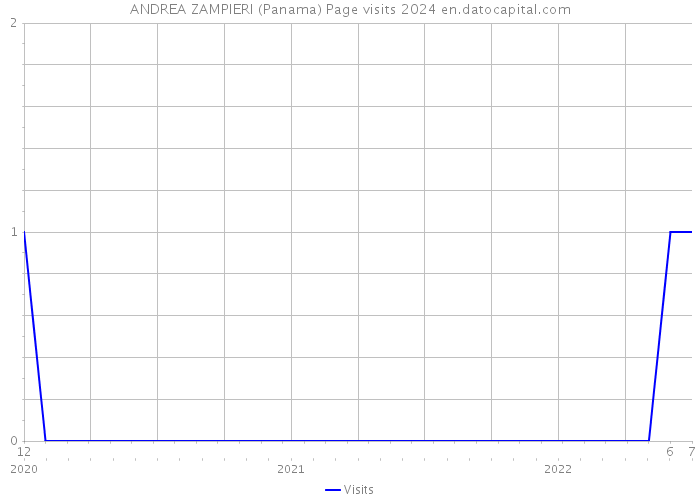ANDREA ZAMPIERI (Panama) Page visits 2024 