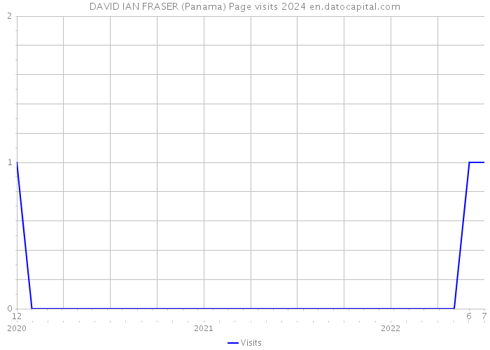 DAVID IAN FRASER (Panama) Page visits 2024 