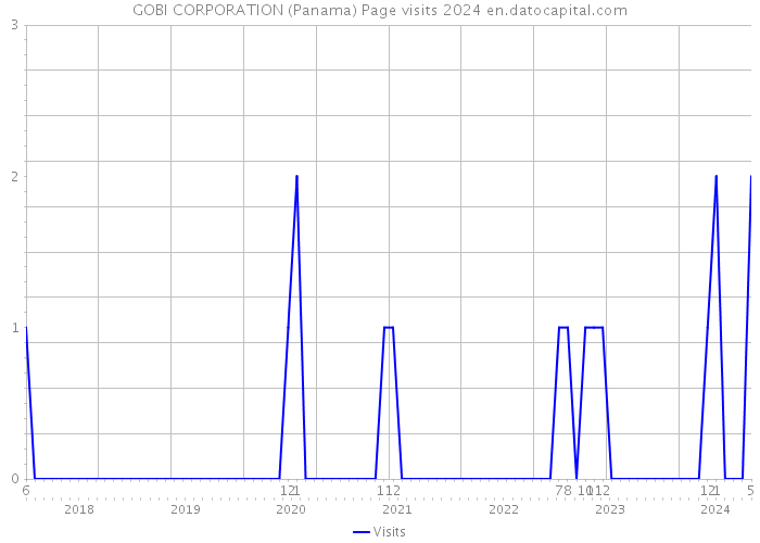 GOBI CORPORATION (Panama) Page visits 2024 