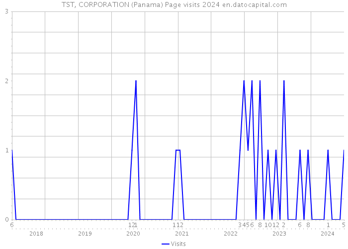 TST, CORPORATION (Panama) Page visits 2024 