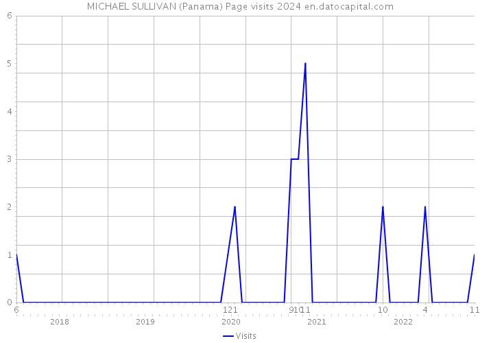 MICHAEL SULLIVAN (Panama) Page visits 2024 