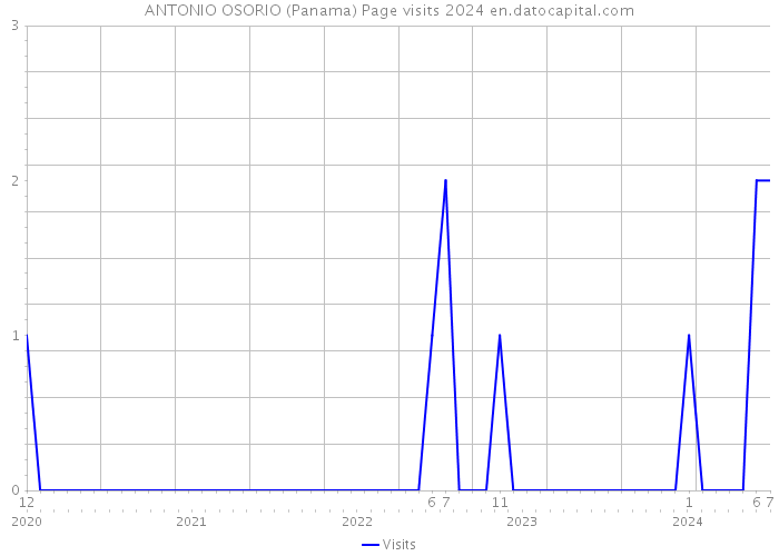 ANTONIO OSORIO (Panama) Page visits 2024 