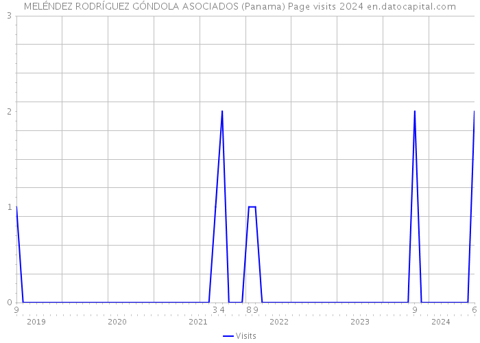 MELÉNDEZ RODRÍGUEZ GÓNDOLA ASOCIADOS (Panama) Page visits 2024 