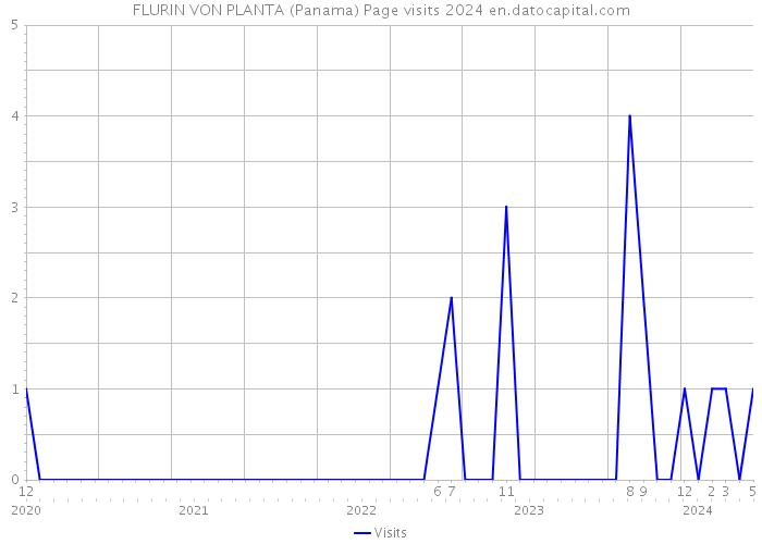 FLURIN VON PLANTA (Panama) Page visits 2024 