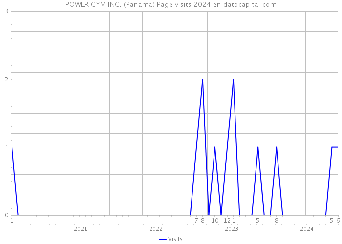 POWER GYM INC. (Panama) Page visits 2024 