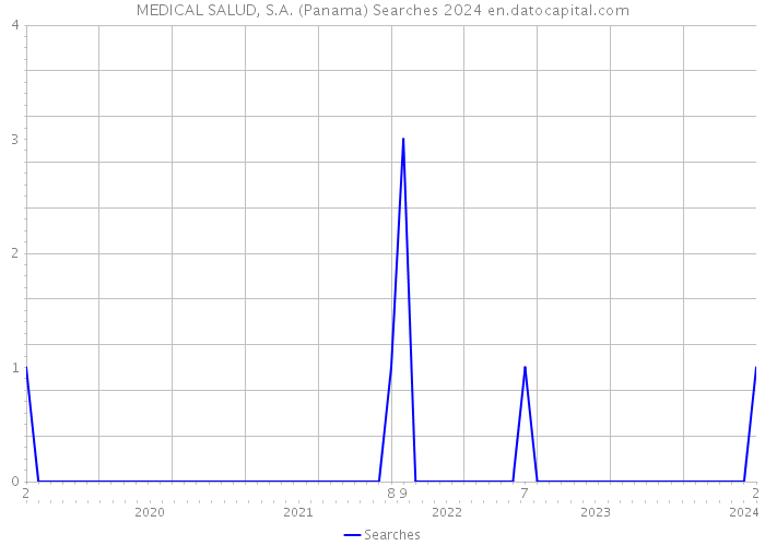 MEDICAL SALUD, S.A. (Panama) Searches 2024 