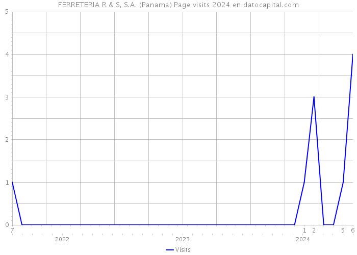 FERRETERIA R & S, S.A. (Panama) Page visits 2024 
