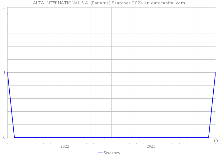 ALTA INTERNATIONAL S.A. (Panama) Searches 2024 