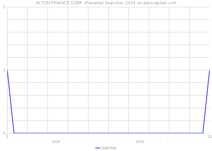 ALTON FINANCE CORP. (Panama) Searches 2024 