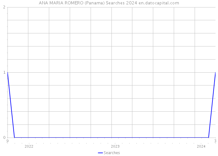 ANA MARIA ROMERO (Panama) Searches 2024 
