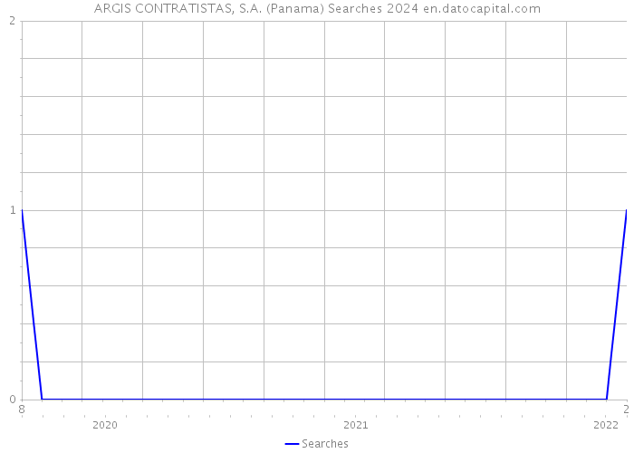 ARGIS CONTRATISTAS, S.A. (Panama) Searches 2024 