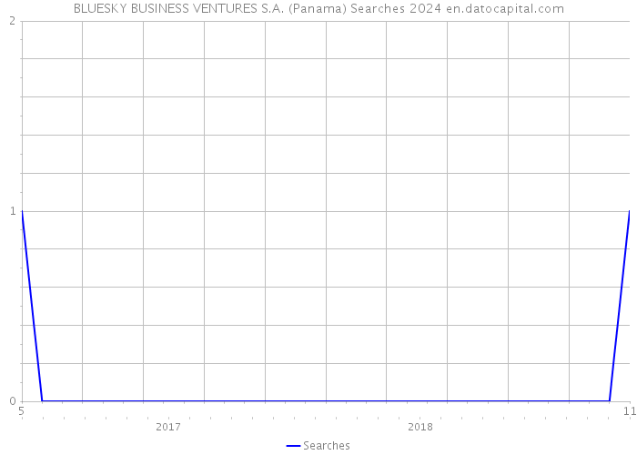 BLUESKY BUSINESS VENTURES S.A. (Panama) Searches 2024 