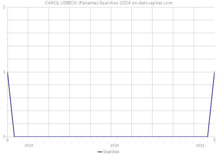 CAROL USBECK (Panama) Searches 2024 