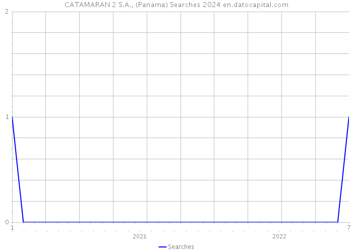 CATAMARAN 2 S.A., (Panama) Searches 2024 