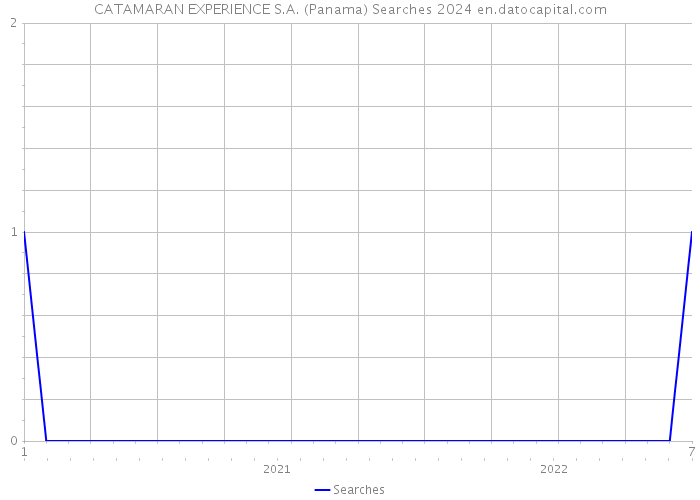 CATAMARAN EXPERIENCE S.A. (Panama) Searches 2024 