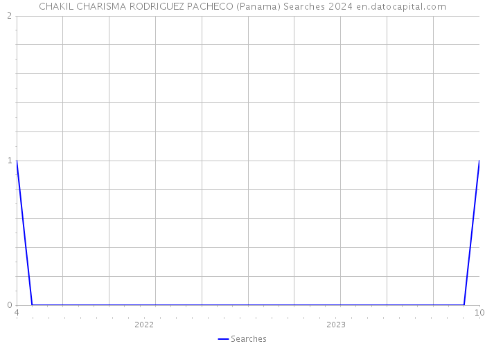 CHAKIL CHARISMA RODRIGUEZ PACHECO (Panama) Searches 2024 