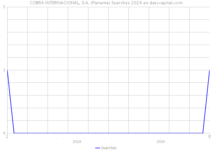 COBRA INTERNACIONAL, S.A. (Panama) Searches 2024 
