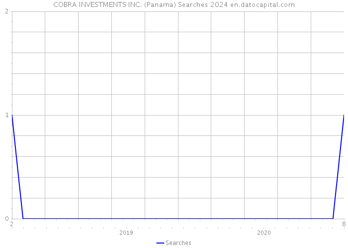 COBRA INVESTMENTS INC. (Panama) Searches 2024 