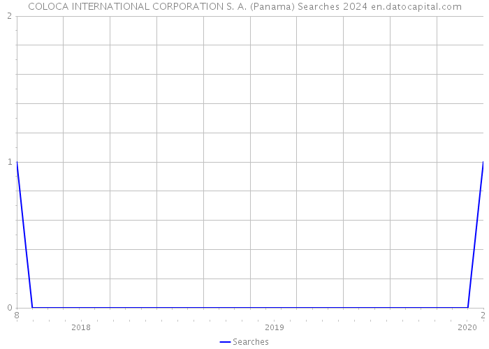 COLOCA INTERNATIONAL CORPORATION S. A. (Panama) Searches 2024 