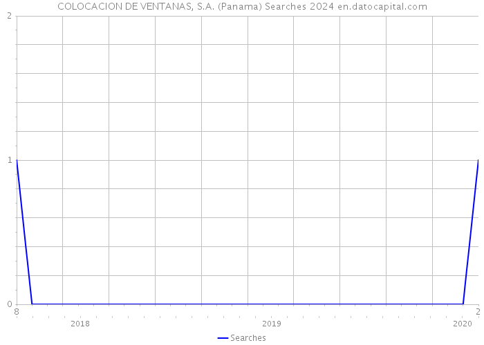 COLOCACION DE VENTANAS, S.A. (Panama) Searches 2024 