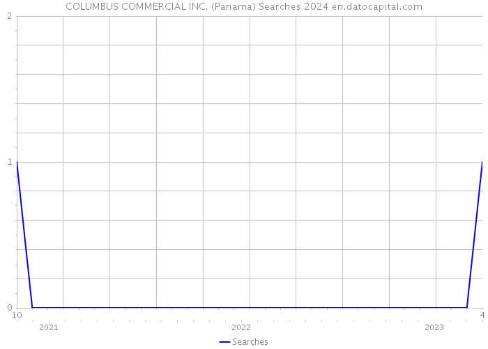 COLUMBUS COMMERCIAL INC. (Panama) Searches 2024 