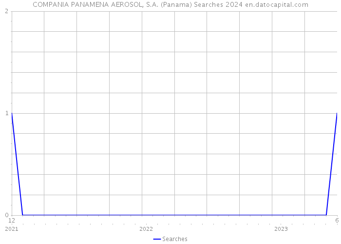 COMPANIA PANAMENA AEROSOL, S.A. (Panama) Searches 2024 