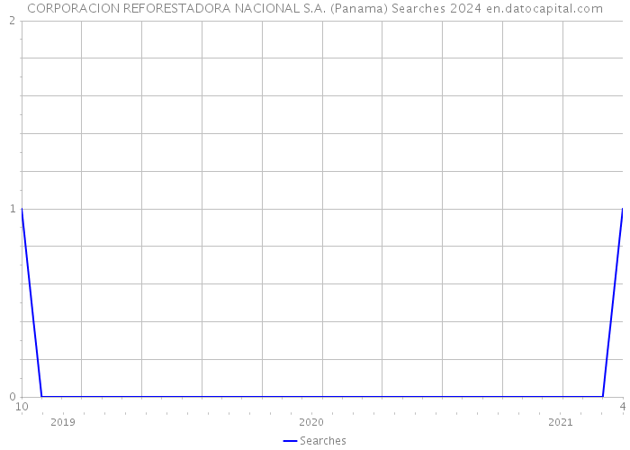 CORPORACION REFORESTADORA NACIONAL S.A. (Panama) Searches 2024 