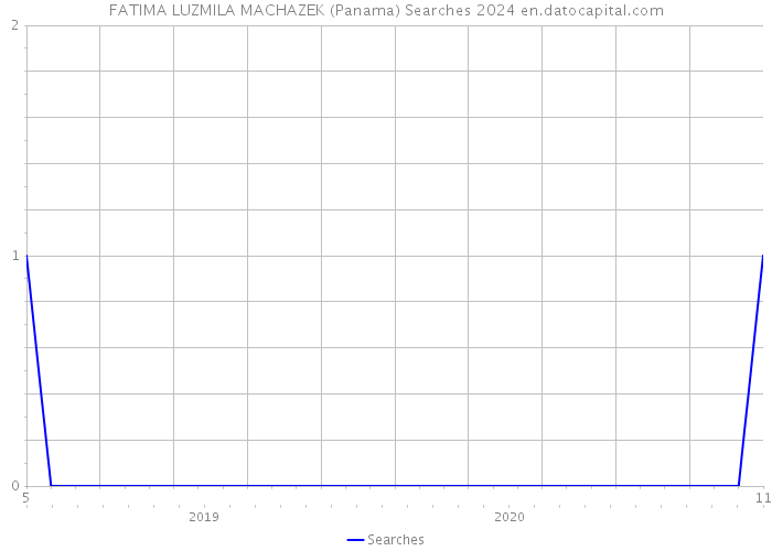 FATIMA LUZMILA MACHAZEK (Panama) Searches 2024 