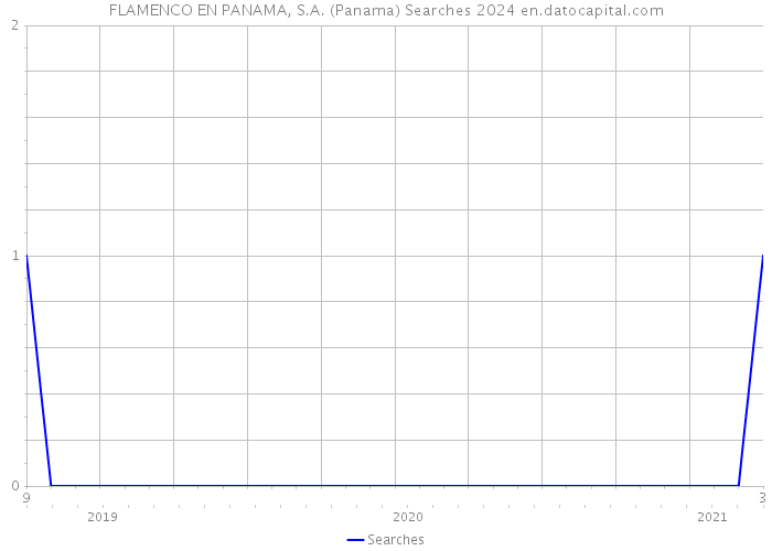 FLAMENCO EN PANAMA, S.A. (Panama) Searches 2024 