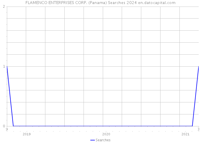 FLAMENCO ENTERPRISES CORP. (Panama) Searches 2024 