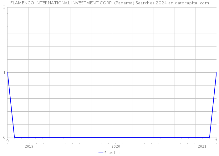 FLAMENCO INTERNATIONAL INVESTMENT CORP. (Panama) Searches 2024 