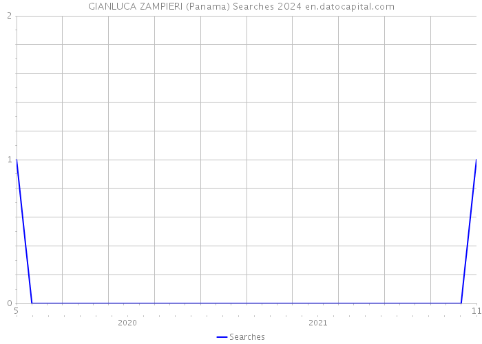 GIANLUCA ZAMPIERI (Panama) Searches 2024 
