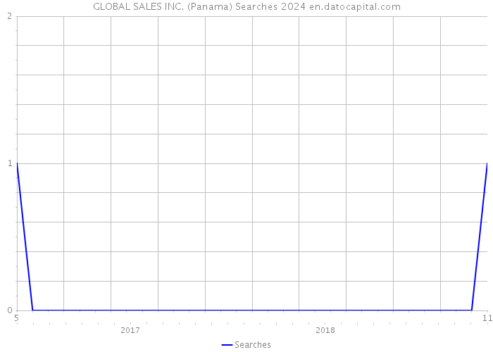 GLOBAL SALES INC. (Panama) Searches 2024 