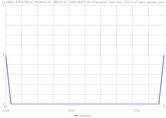 GLOBAL STRATEGIC FINANCIAL SERVICE CORPORATION (Panama) Searches 2024 