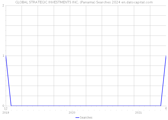 GLOBAL STRATEGIC INVESTMENTS INC. (Panama) Searches 2024 