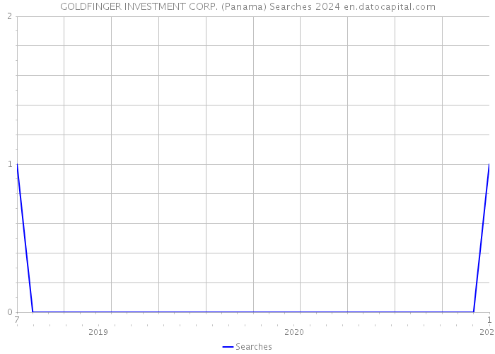 GOLDFINGER INVESTMENT CORP. (Panama) Searches 2024 
