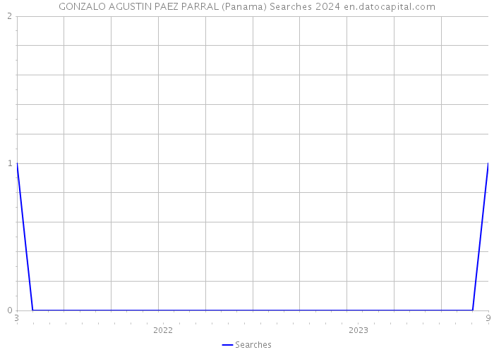 GONZALO AGUSTIN PAEZ PARRAL (Panama) Searches 2024 