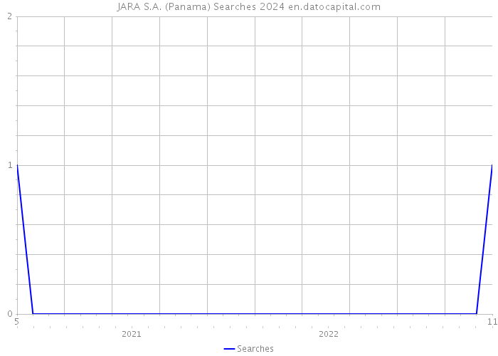 JARA S.A. (Panama) Searches 2024 