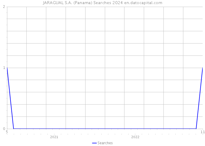 JARAGUAL S.A. (Panama) Searches 2024 