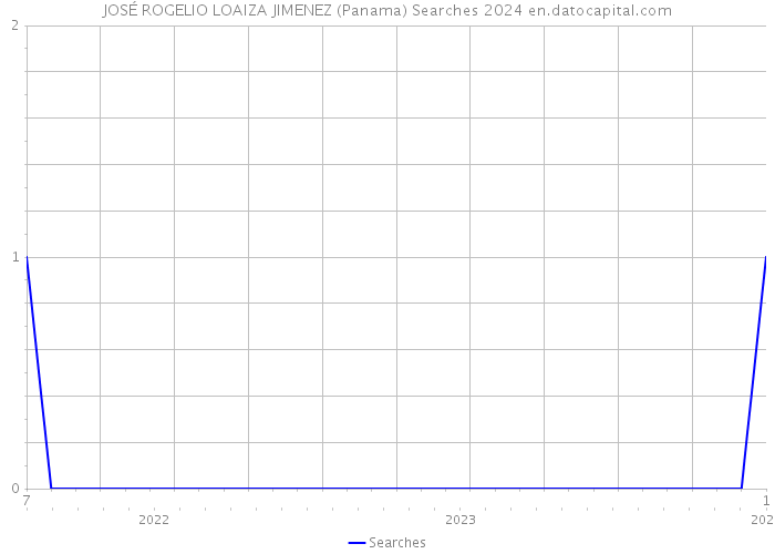 JOSÉ ROGELIO LOAIZA JIMENEZ (Panama) Searches 2024 