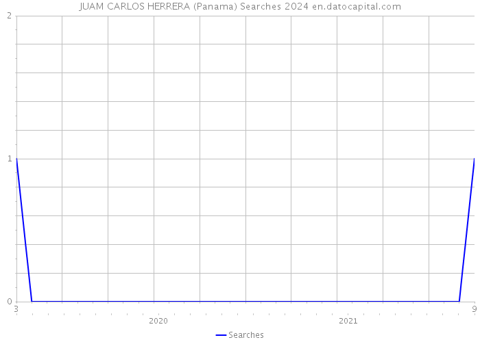 JUAM CARLOS HERRERA (Panama) Searches 2024 