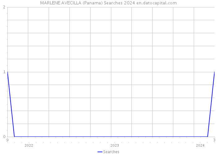 MARLENE AVECILLA (Panama) Searches 2024 