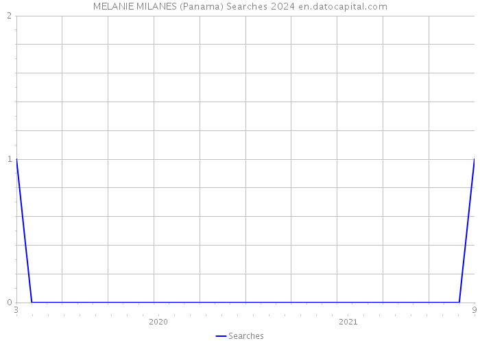 MELANIE MILANES (Panama) Searches 2024 