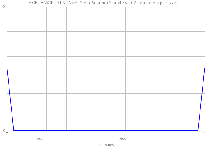 MOBILE WORLD PANAMA, S.A. (Panama) Searches 2024 
