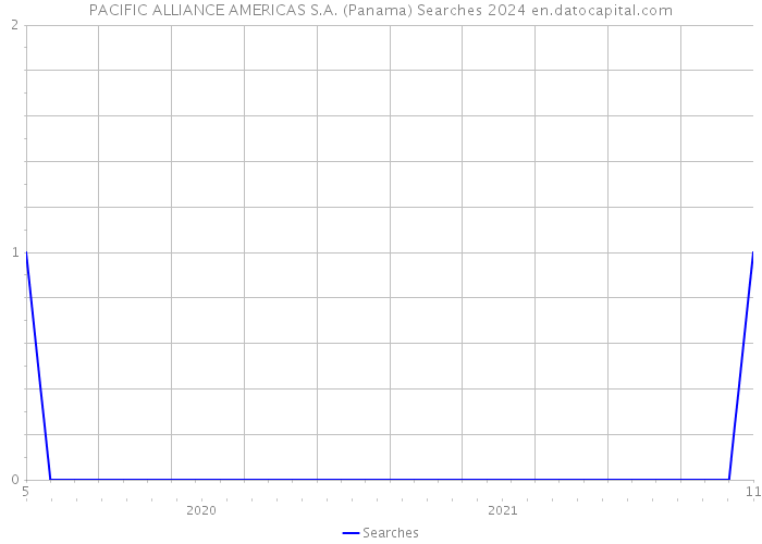 PACIFIC ALLIANCE AMERICAS S.A. (Panama) Searches 2024 