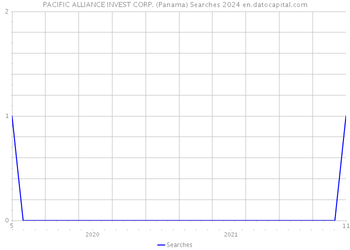 PACIFIC ALLIANCE INVEST CORP. (Panama) Searches 2024 