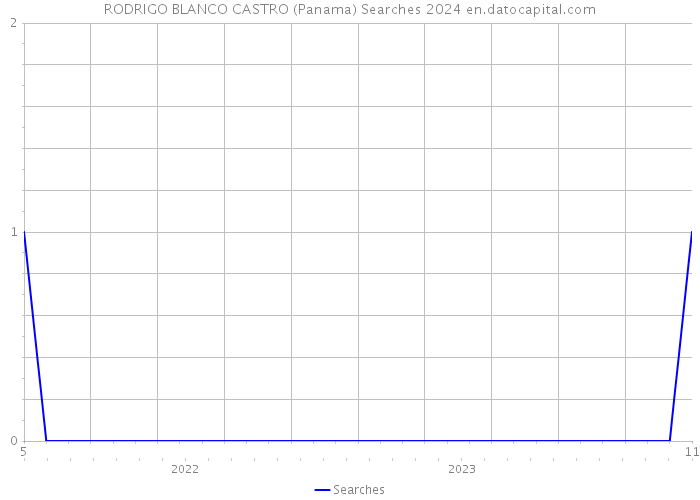 RODRIGO BLANCO CASTRO (Panama) Searches 2024 