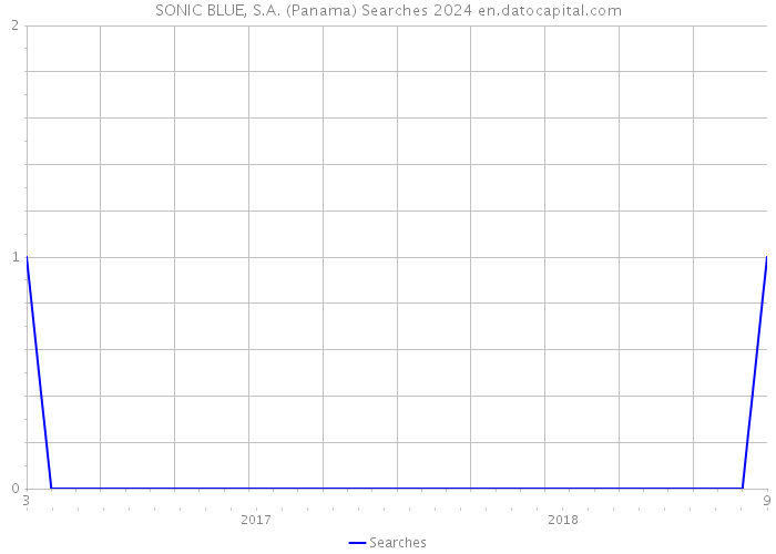SONIC BLUE, S.A. (Panama) Searches 2024 