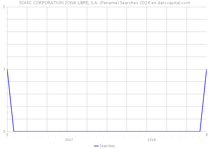 SONIC CORPORATION ZONA LIBRE, S.A. (Panama) Searches 2024 